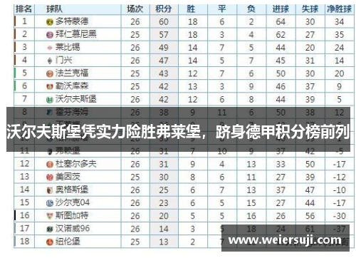 沃尔夫斯堡凭实力险胜弗莱堡，跻身德甲积分榜前列